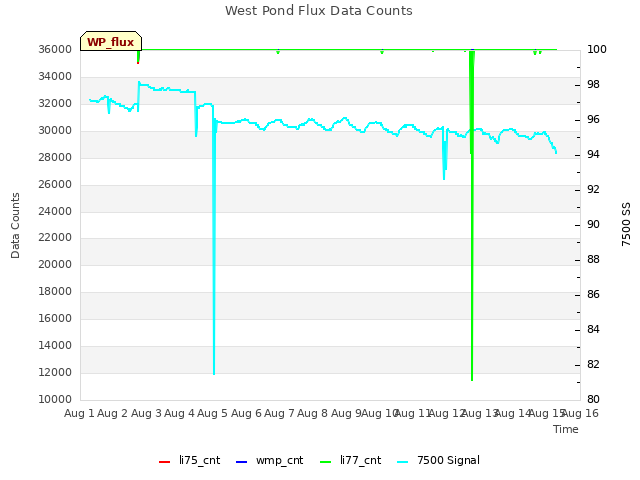 plot of West Pond Flux Data Counts