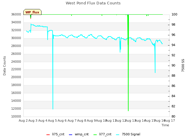 plot of West Pond Flux Data Counts