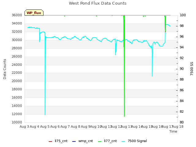 plot of West Pond Flux Data Counts