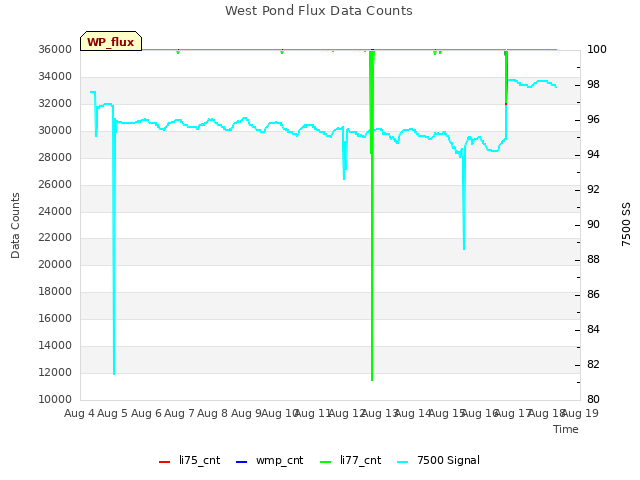 plot of West Pond Flux Data Counts