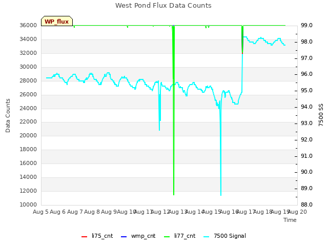 plot of West Pond Flux Data Counts