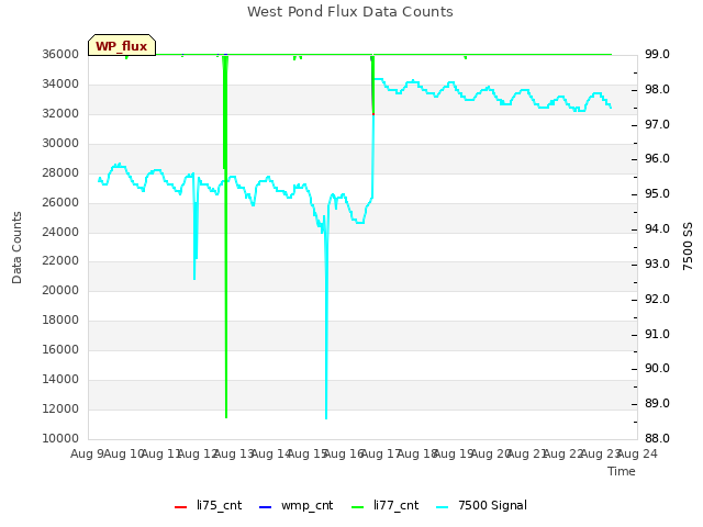 plot of West Pond Flux Data Counts