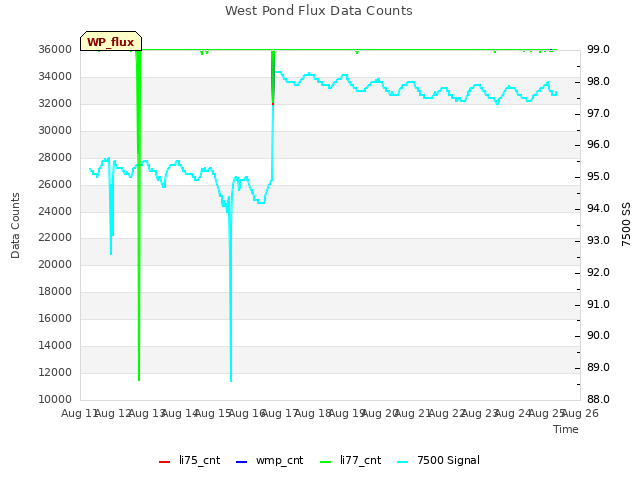 plot of West Pond Flux Data Counts