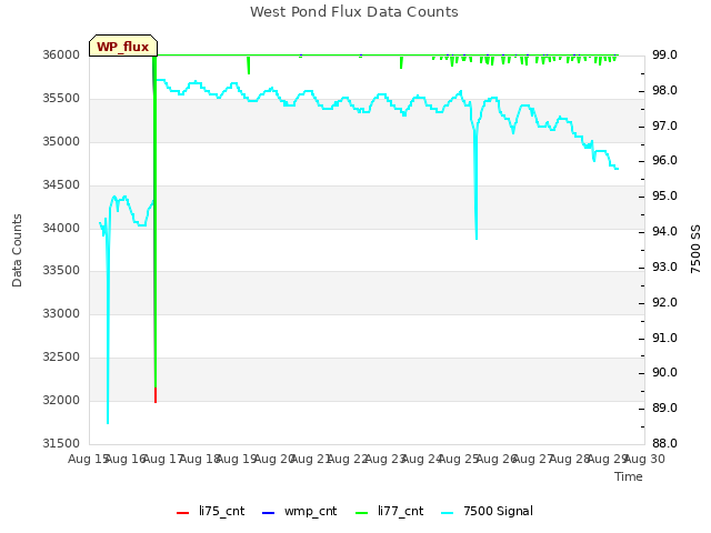 plot of West Pond Flux Data Counts