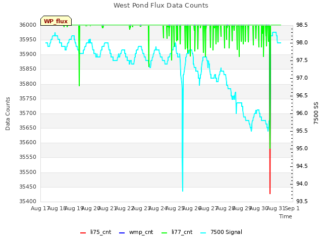 plot of West Pond Flux Data Counts