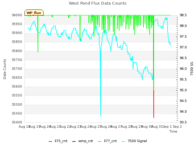 plot of West Pond Flux Data Counts