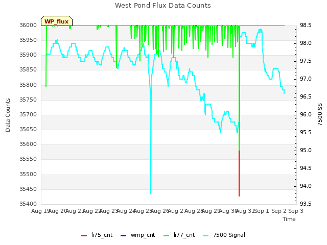 plot of West Pond Flux Data Counts