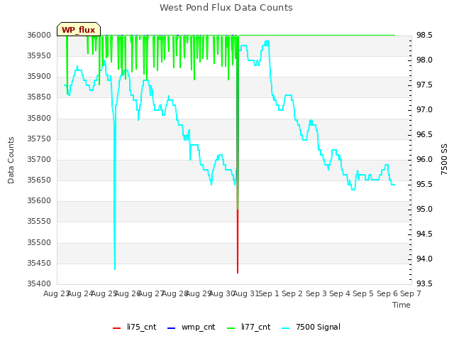 plot of West Pond Flux Data Counts