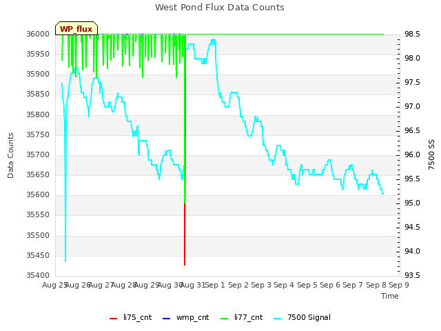 plot of West Pond Flux Data Counts