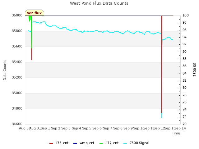 plot of West Pond Flux Data Counts