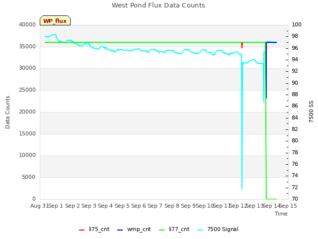 plot of West Pond Flux Data Counts