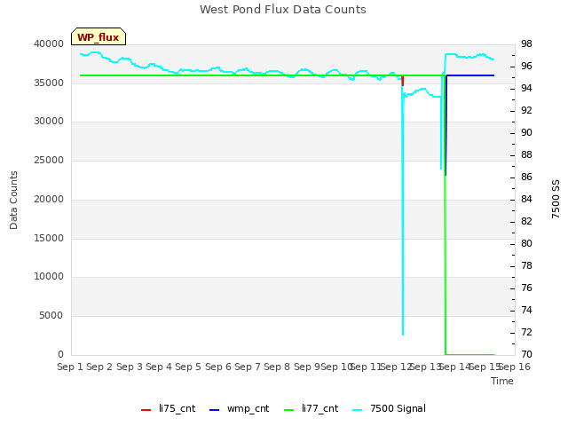 plot of West Pond Flux Data Counts