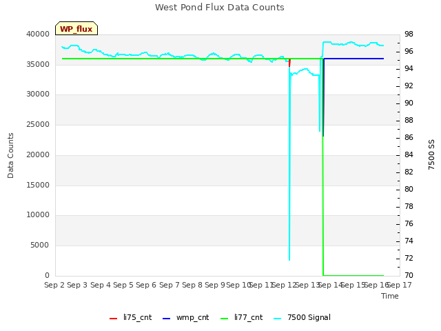 plot of West Pond Flux Data Counts