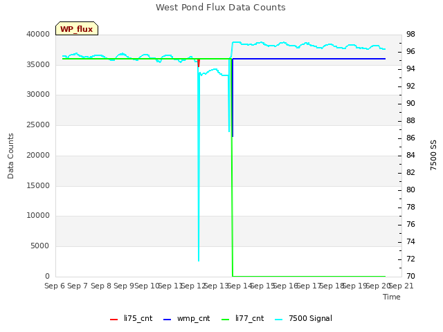 plot of West Pond Flux Data Counts