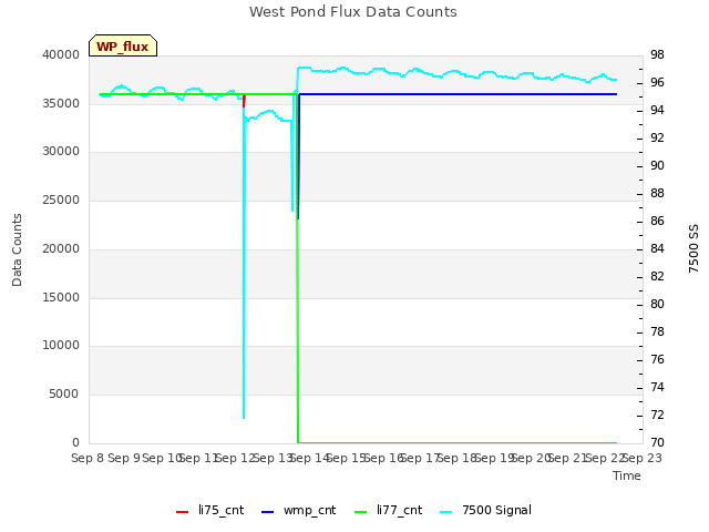 plot of West Pond Flux Data Counts