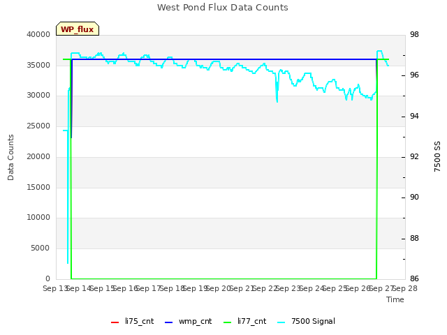 plot of West Pond Flux Data Counts