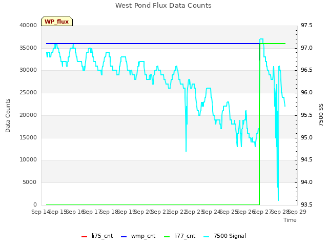 plot of West Pond Flux Data Counts