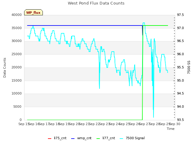 plot of West Pond Flux Data Counts