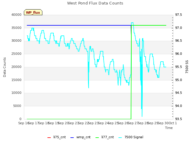 plot of West Pond Flux Data Counts