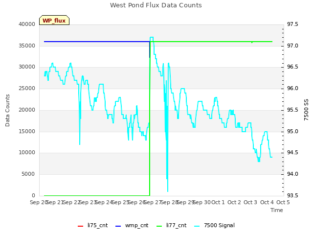 plot of West Pond Flux Data Counts