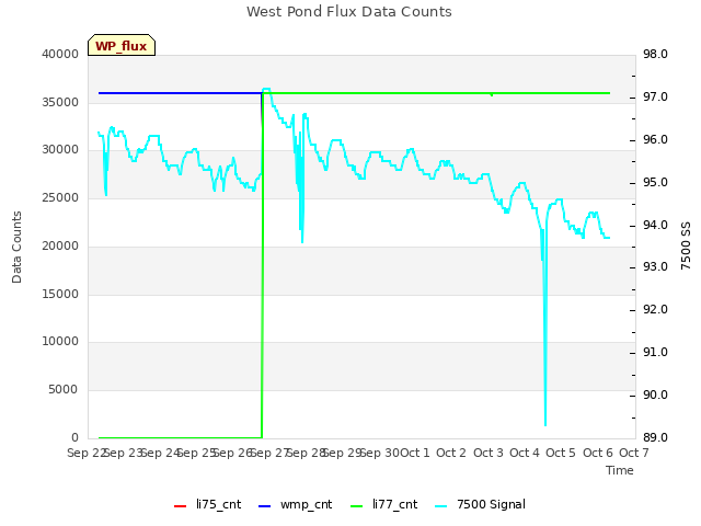 plot of West Pond Flux Data Counts