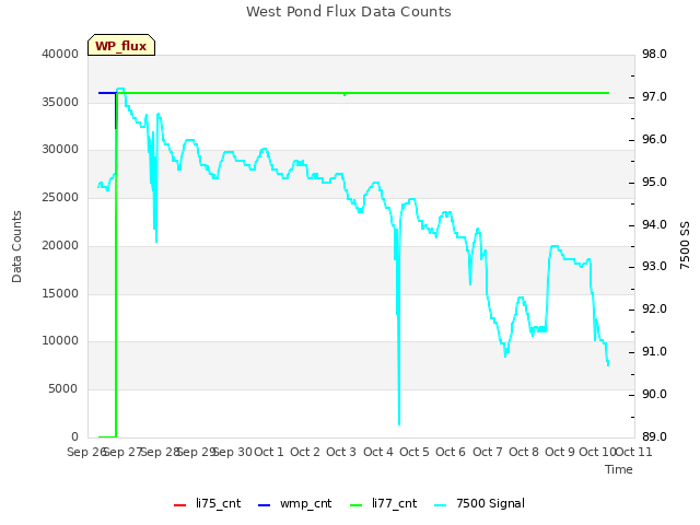 plot of West Pond Flux Data Counts