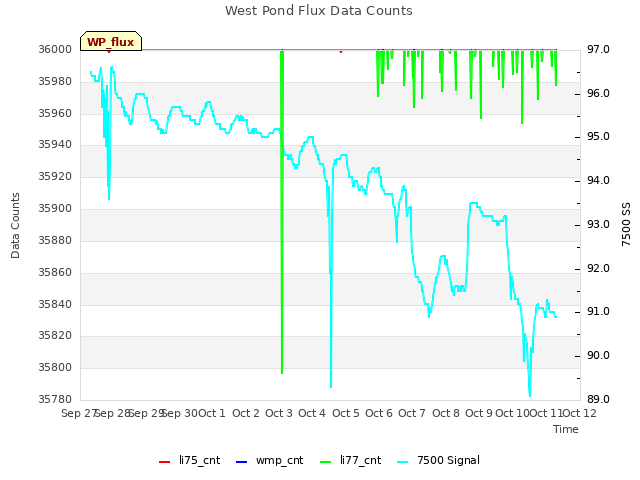 plot of West Pond Flux Data Counts