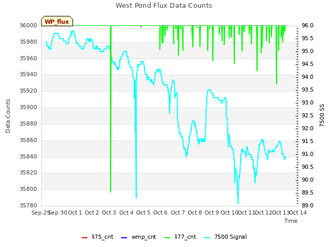 plot of West Pond Flux Data Counts