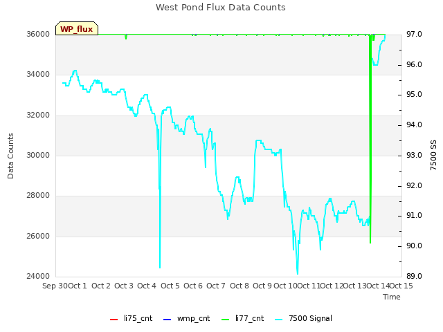 plot of West Pond Flux Data Counts