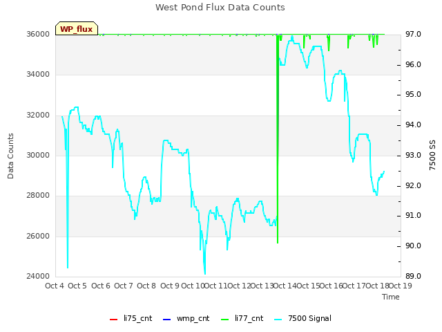 plot of West Pond Flux Data Counts