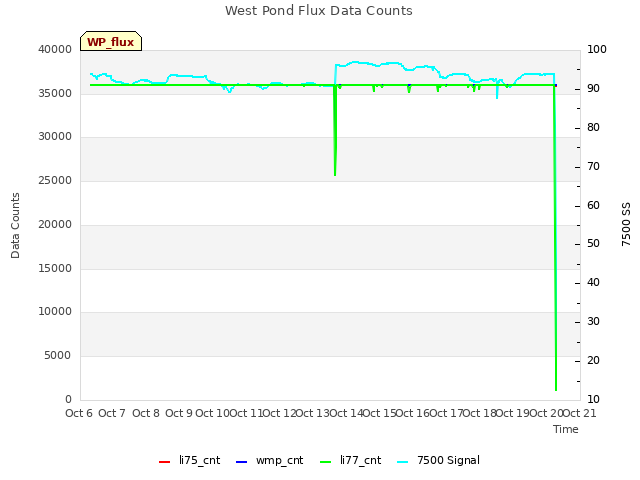 plot of West Pond Flux Data Counts