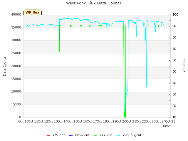 plot of West Pond Flux Data Counts