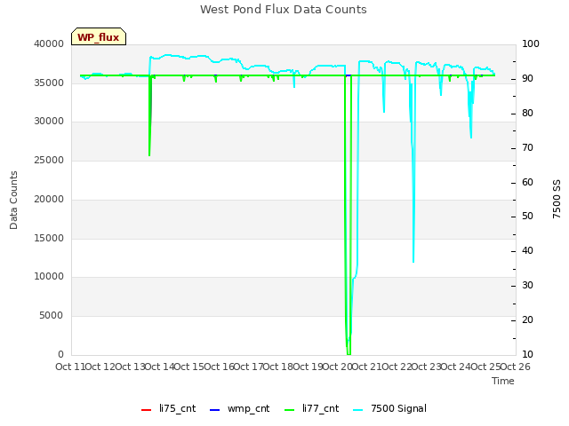 plot of West Pond Flux Data Counts