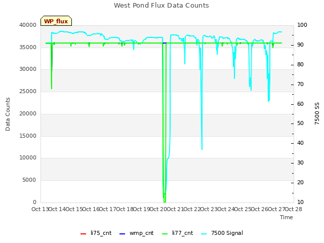 plot of West Pond Flux Data Counts