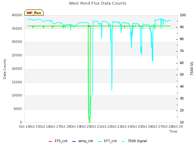 plot of West Pond Flux Data Counts