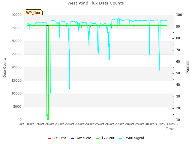 plot of West Pond Flux Data Counts