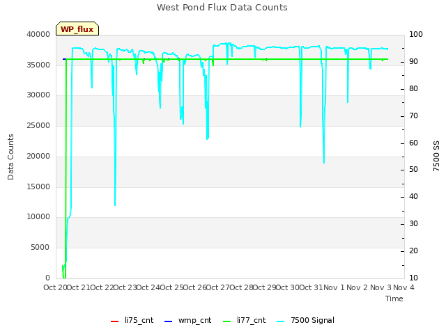 plot of West Pond Flux Data Counts