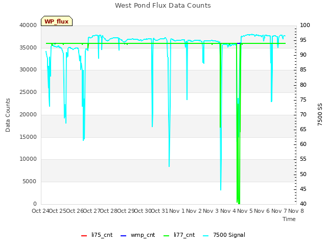 plot of West Pond Flux Data Counts