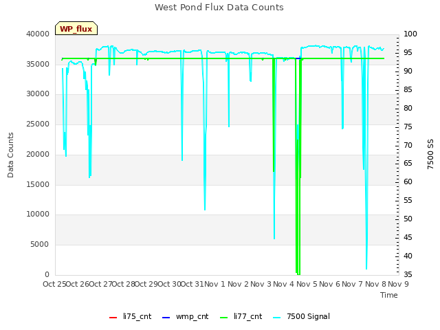 plot of West Pond Flux Data Counts