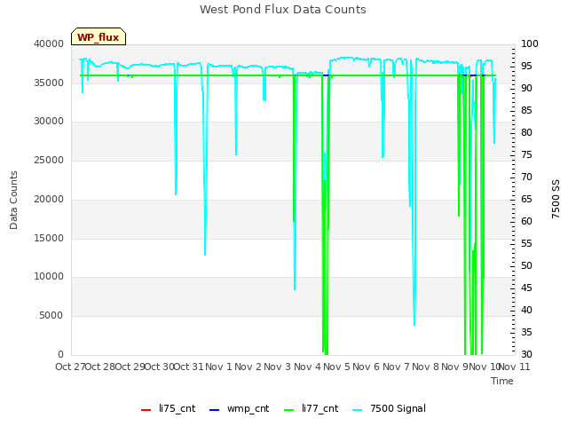 plot of West Pond Flux Data Counts