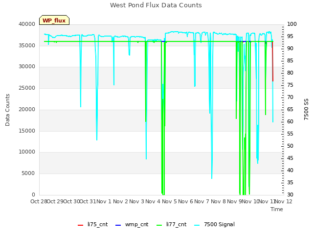 plot of West Pond Flux Data Counts