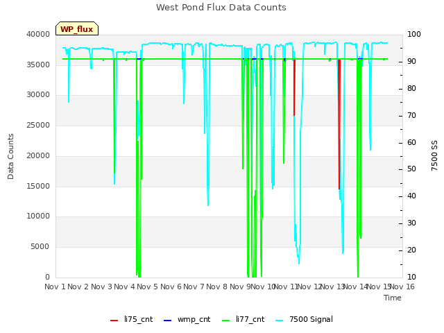 plot of West Pond Flux Data Counts