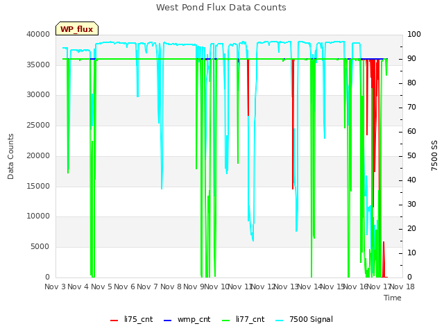 plot of West Pond Flux Data Counts