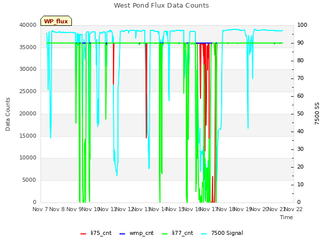 plot of West Pond Flux Data Counts