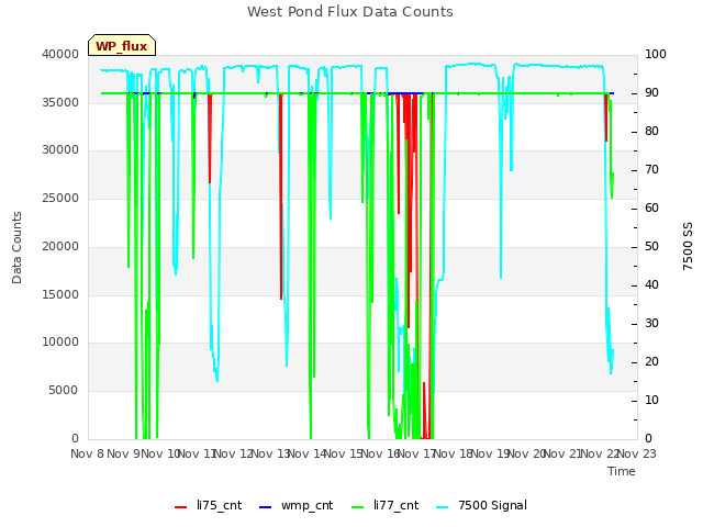 plot of West Pond Flux Data Counts