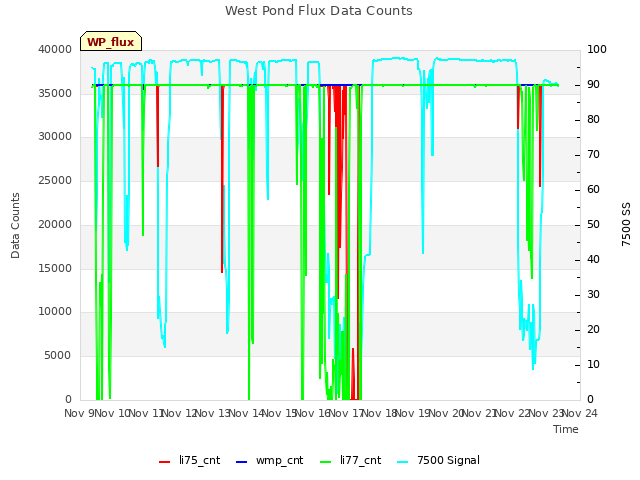 plot of West Pond Flux Data Counts