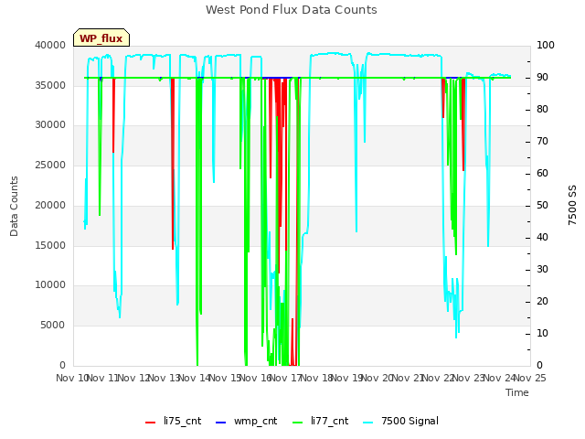 plot of West Pond Flux Data Counts