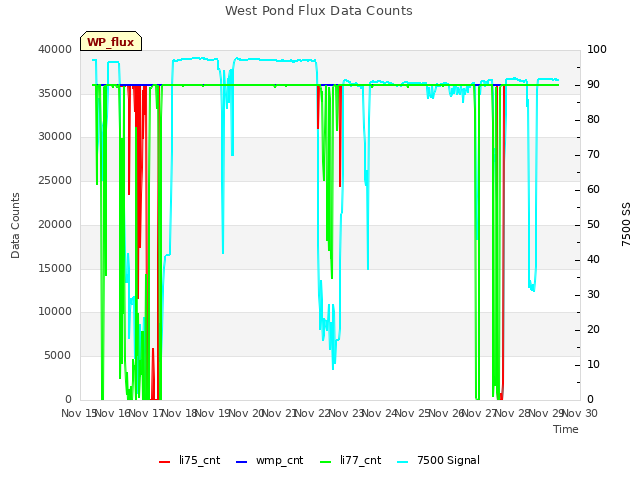 plot of West Pond Flux Data Counts