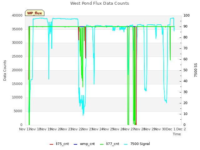 plot of West Pond Flux Data Counts