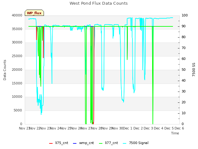 plot of West Pond Flux Data Counts